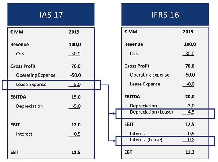 impact of new lease accounting under ifrs 16 consolidated financial statements are prepared when a company owns quickbooks trial balance
