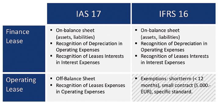 impact of new lease accounting under ifrs 16 interest on loan in balance sheet general ledger